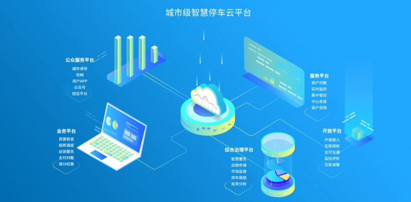 城市级智慧停车云平台